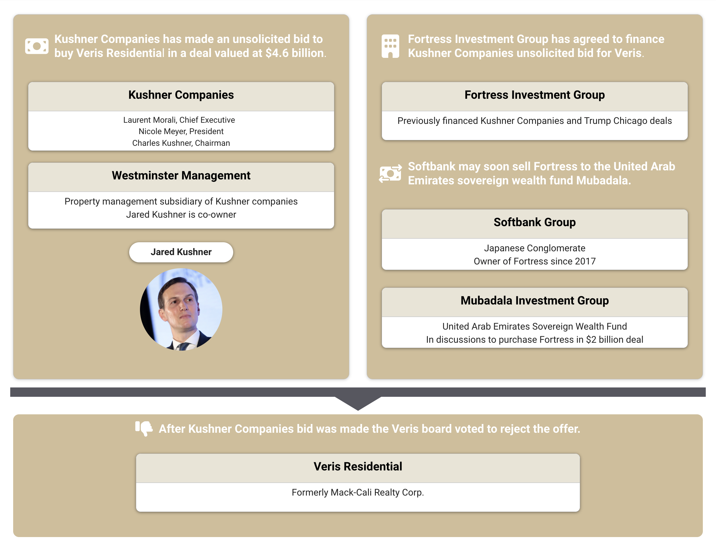 Kushner Companies Veris and Fortress